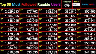 LIVE Most Followed Rumble Accounts! Top 50 creator counts! Users @Bongino+Dinesh+Trump+Tate+Brand+4