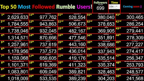 LIVE Most Followed Rumble Accounts! Top 50 creator counts! Users @Bongino+Dinesh+Trump+Tate+Brand+4