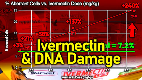 Ivermectin DNA Wreckage: Depopulation Agent IVM Is Mutagenic, Genotoxic & Clastogenic [18 Studies]