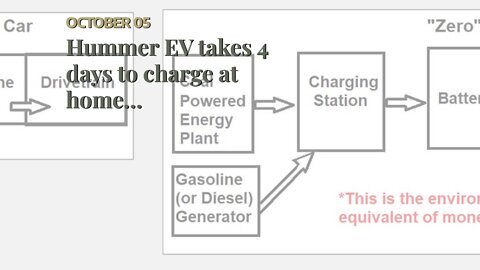 Hummer EV takes 4 days to charge at home…