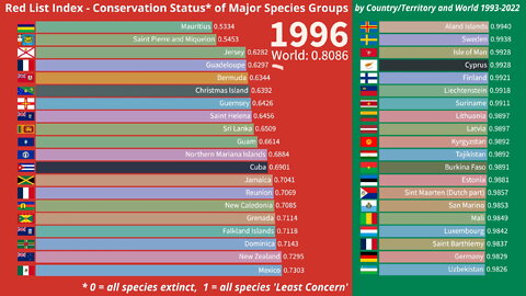 Red List Index by Country and World 1993-2022 | Species Conservation