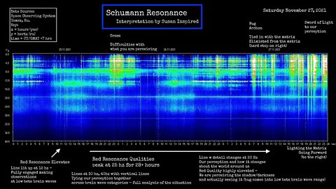 Schumann Resonance Nov 27 RED Qualities HIGH and LONG SPIKING Quick Review