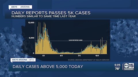 Arizona reports 5,070 new COVID-19 cases, another 78 deaths