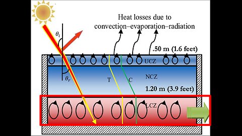 Science of Solar Ponds Challenges the Climate Crisis