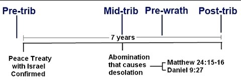 Pre-tribulation vs. Pre-wrath Rapture| End times & Antichrist study-Part 1