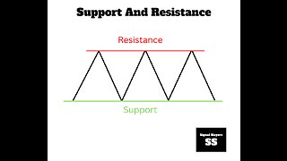 What is Support And Resistance in Forex