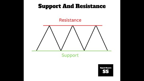 What is Support And Resistance in Forex