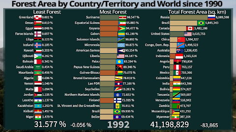 🌲 Forest Area by Country and World since 1990