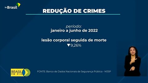 NOVO RECORDE: O Brasil apresentou redução nos crimes violentos letais nos primeiros 6 meses do ano!