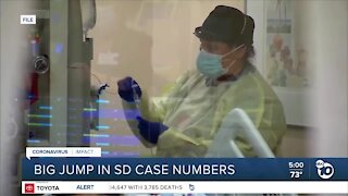 800+ new COVID-19 cases reported in San Diego County since last Friday