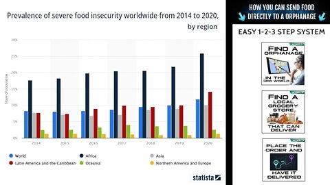 Severe Food Insecurity Worldwide from 2014 to 2020