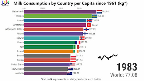 Milk Consumption by Country per Capita since 1961