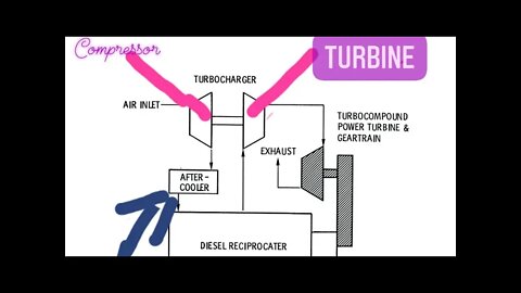 Turbocharger in Engine necessity, #Turbocharger, #Engine, #Turbine,#Cooler, #compressor,#education