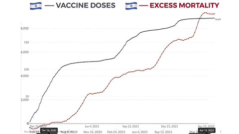 OUCH! Excess mortality in Israel plotted against vaxx doses administered 😱