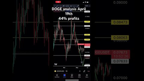 DOGECOIN analysis update | #dogecoin #crypto #shorts
