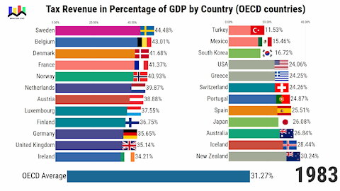 Tax Revenue in Percentage of GDP by Country (OECD) since 1965