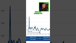 Analyzing Surrey Condo Sales #shorts