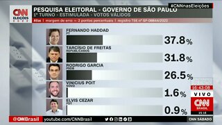 Pesquisa Atlas em SP: Haddad tem 37,8%; Tarcísio, 31,8%; Rodrigo, 26,5% | @SHORTS CNN