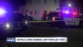 Buffalo crime numbers on the rise in 2020 compared to 2019