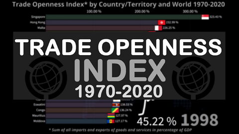 Trade Openness Index by Country and World 1970-2020