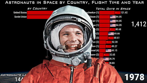 👨‍🚀 Astronauts in Space by Country, Flight Time and Year