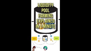 Liquidity Pool Farming Basics Explained in 1 min