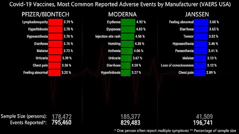 Covid-19 Vaccines: Most Common Adverse Events by Manufacturer (VAERS)