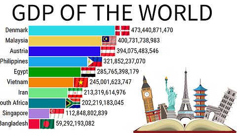 Gdp Of The World | Gdp Ranking | Gdp Of India | ZAHID IQBAL LLC