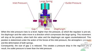 006 | Construction, Mode of Operation & Graphical Symbol of Pressure Regulator | Pneumatic |