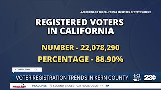 There has been an increase of registered voters in Kern County