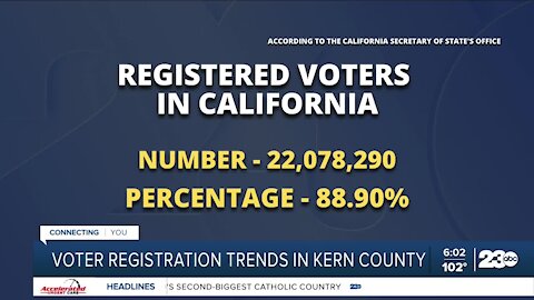 There has been an increase of registered voters in Kern County