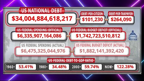 Dollar Collapse | "The U.S. Federal Government Debt Has Hit $34 Trillion ($101,230 of Debt Per Person Living In the United States). It Took 3 Months to Add $1 Trillion of U.S. Federal Government Debt." - January 3rd 2024