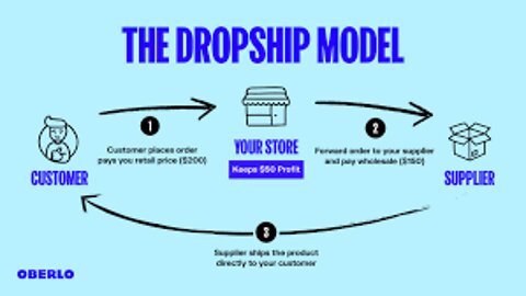 What is Dropshipping Business?