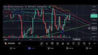 BITCOIN SE MANTÉM "PARADO" HOJE, MAS S&P500 FECHA EM BAIXA, E AGORA? 23/03/2022