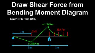 Bending Moment Diagrams, Shear Force, Beam - Structural Engineering