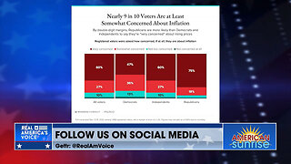 9 in 10 of American voters concerned about economy and inflation