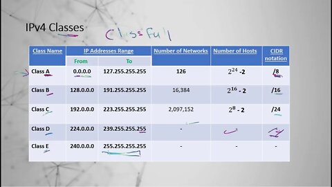 3- شرح ل عنوان IPv4