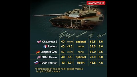 Tank Comparison: Challenger 2, Le Clerc, Leopard 2A6, M1A2 Abrams, T-90M Proryv