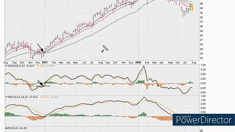 How To Set Up MACD Histogram - MACD Histogram - Technical Analysis Basics