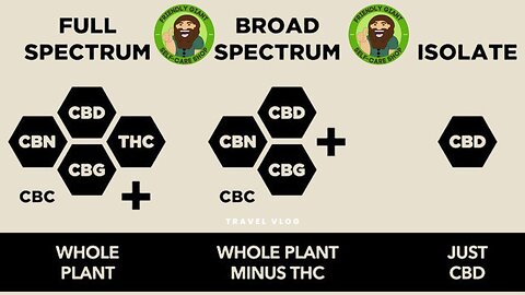 There is a difference between Full Spectrum CBD, Broad Spectrum CBD and Isolate CBD