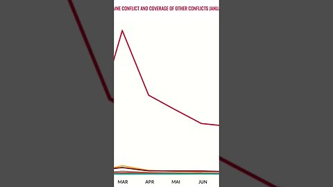 Media coverage of #ukraine 5X higher than all other countries combined! #news #media #shorts #war