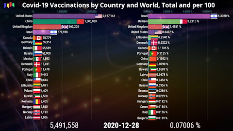 Covid-19 Vaccinations by Country and World