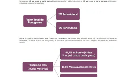 Divisão de receitas do ECAD entre direitos autorais e direitos conexos