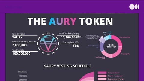 Aurory Project Ongoing IDO. No Whitelisting. 3 hrs Left. Solana Nft Gamefi Gem. Can $AURORY 10x?