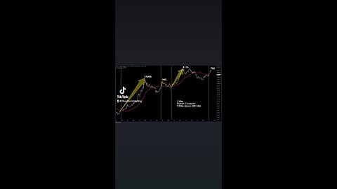 🚨BITCOIN 3-day bullish cross of the 5 EMA and 200 SMA only the 4th time since 2015 a repeat