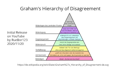 Corona & Graham's Hierarchy of Disagreement (12.11.2020)