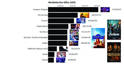 Top Disney Movies (1980-2021)