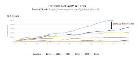 EUROMOMO, I NUMERI: NEL 2021 +20MILA MORTI NELLA FASCIA D’ETÀ 15-64 RISPETTO AL 2020