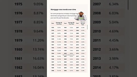 Last 5 decades of rates #reels #subscribe #shortsvideo #arizona #shortsvideo #youtubeshorts #shorts