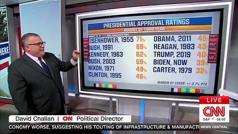 CNN: At Just 39% Approval, Only Jimmy Carter Was Less Popular Than Biden At This Point In Presidency